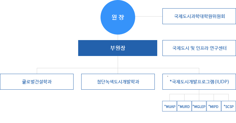조직도